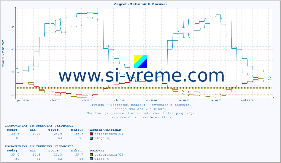 POVPREČJE :: Zagreb-Maksimir & Daruvar :: temperatura | vlaga | hitrost vetra | tlak :: zadnja dva dni / 5 minut.