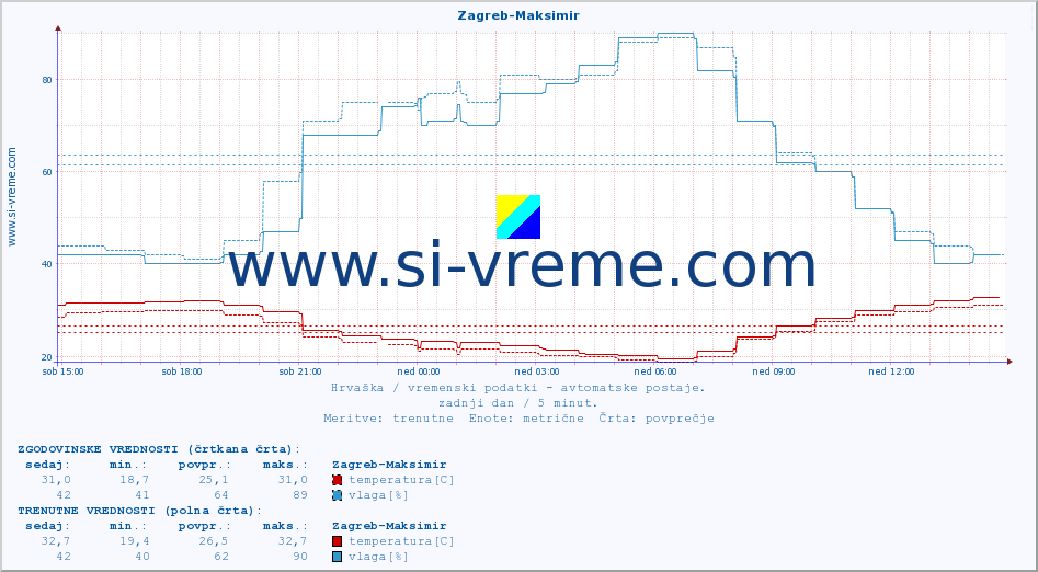 POVPREČJE :: Zagreb-Maksimir :: temperatura | vlaga | hitrost vetra | tlak :: zadnji dan / 5 minut.