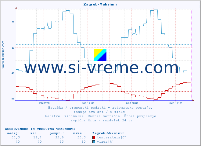 POVPREČJE :: Zagreb-Maksimir :: temperatura | vlaga | hitrost vetra | tlak :: zadnja dva dni / 5 minut.