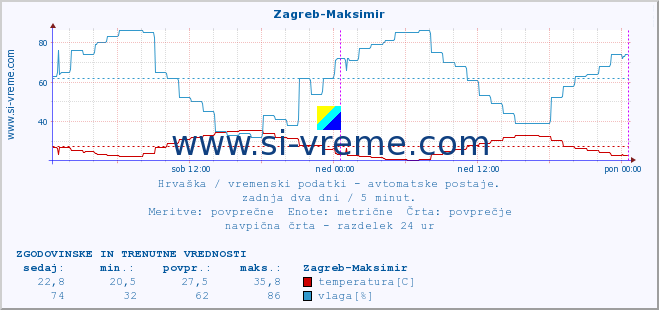 POVPREČJE :: Zagreb-Maksimir :: temperatura | vlaga | hitrost vetra | tlak :: zadnja dva dni / 5 minut.