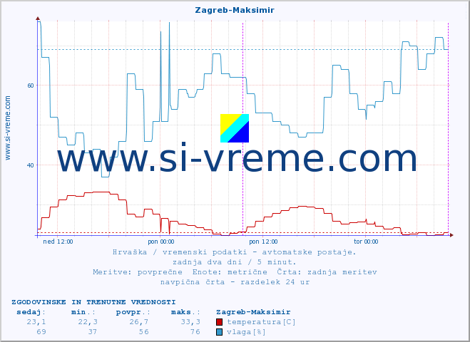 POVPREČJE :: Zagreb-Maksimir :: temperatura | vlaga | hitrost vetra | tlak :: zadnja dva dni / 5 minut.