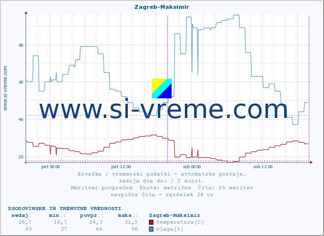 POVPREČJE :: Zagreb-Maksimir :: temperatura | vlaga | hitrost vetra | tlak :: zadnja dva dni / 5 minut.