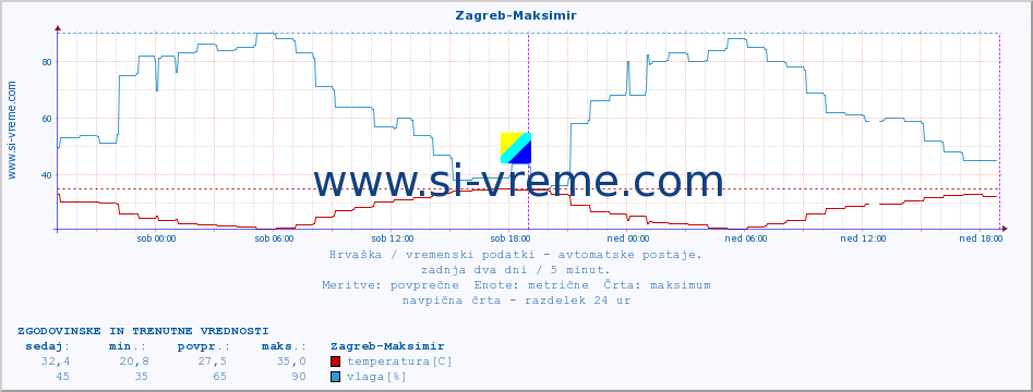 POVPREČJE :: Zagreb-Maksimir :: temperatura | vlaga | hitrost vetra | tlak :: zadnja dva dni / 5 minut.