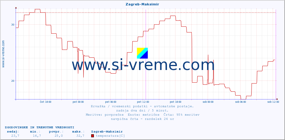 POVPREČJE :: Zagreb-Maksimir :: temperatura | vlaga | hitrost vetra | tlak :: zadnja dva dni / 5 minut.