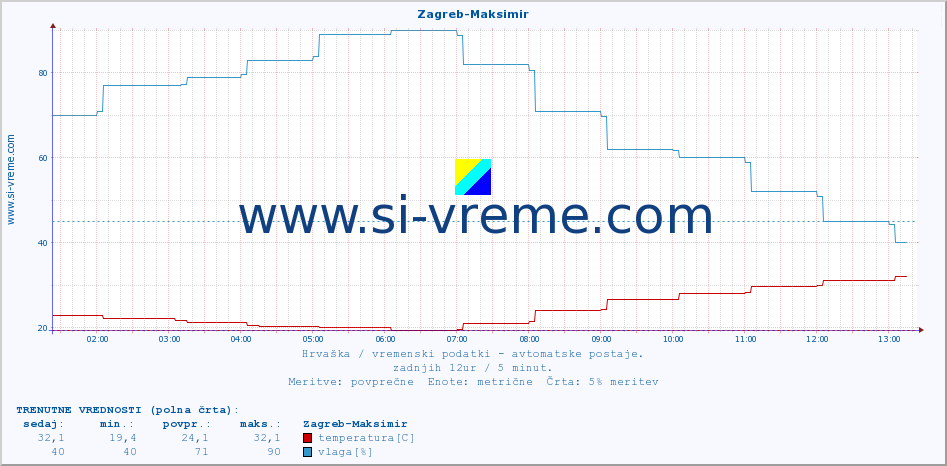 POVPREČJE :: Zagreb-Maksimir :: temperatura | vlaga | hitrost vetra | tlak :: zadnji dan / 5 minut.