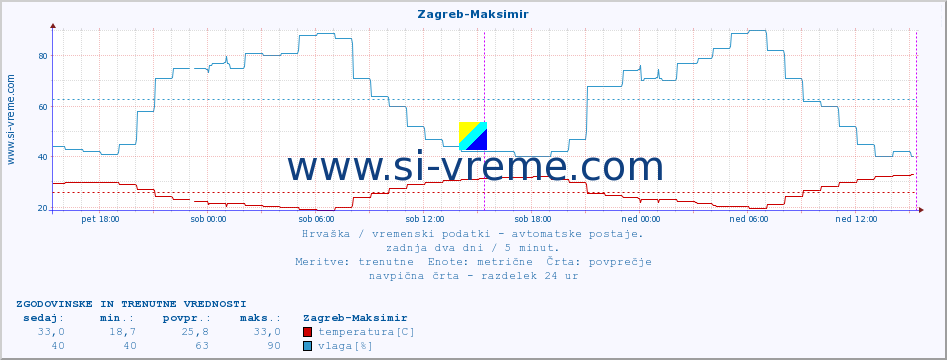 POVPREČJE :: Zagreb-Maksimir :: temperatura | vlaga | hitrost vetra | tlak :: zadnja dva dni / 5 minut.