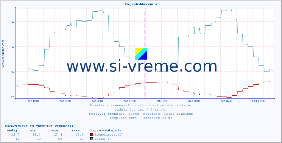 POVPREČJE :: Zagreb-Maksimir :: temperatura | vlaga | hitrost vetra | tlak :: zadnja dva dni / 5 minut.