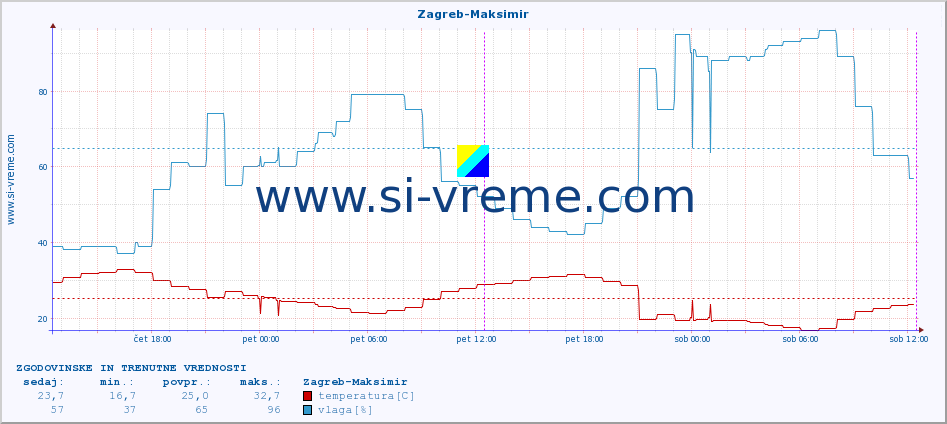 POVPREČJE :: Zagreb-Maksimir :: temperatura | vlaga | hitrost vetra | tlak :: zadnja dva dni / 5 minut.