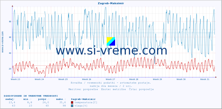 POVPREČJE :: Zagreb-Maksimir :: temperatura | vlaga | hitrost vetra | tlak :: zadnja dva meseca / 2 uri.