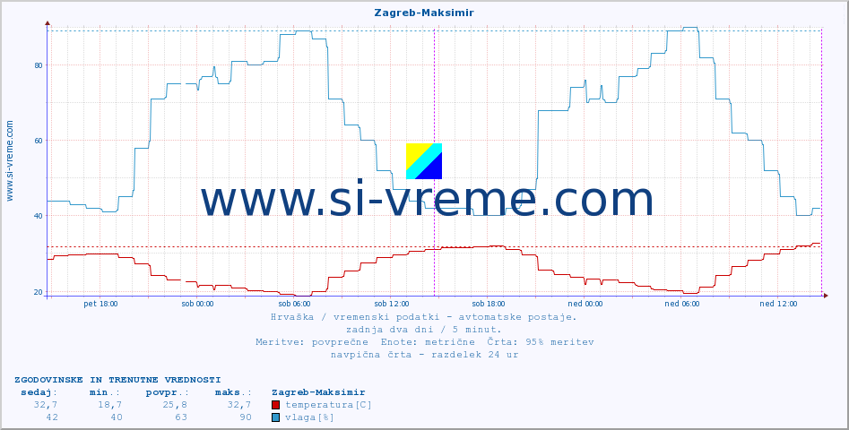 POVPREČJE :: Zagreb-Maksimir :: temperatura | vlaga | hitrost vetra | tlak :: zadnja dva dni / 5 minut.