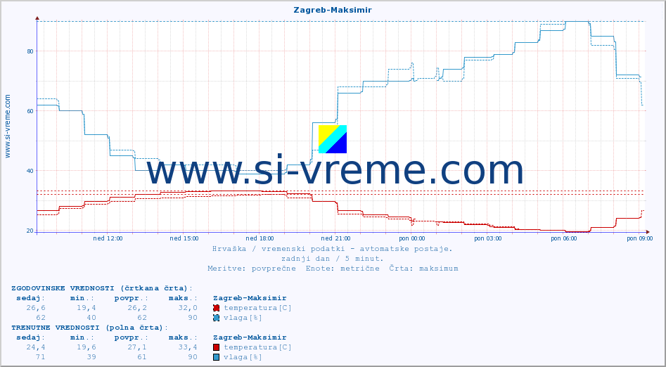 POVPREČJE :: Zagreb-Maksimir :: temperatura | vlaga | hitrost vetra | tlak :: zadnji dan / 5 minut.