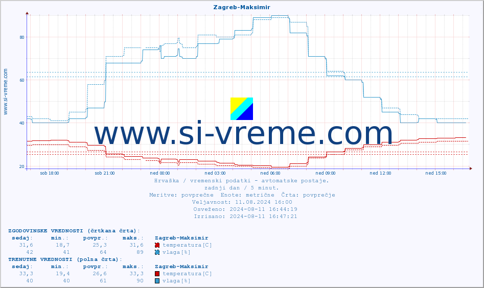 POVPREČJE :: Zagreb-Maksimir :: temperatura | vlaga | hitrost vetra | tlak :: zadnji dan / 5 minut.