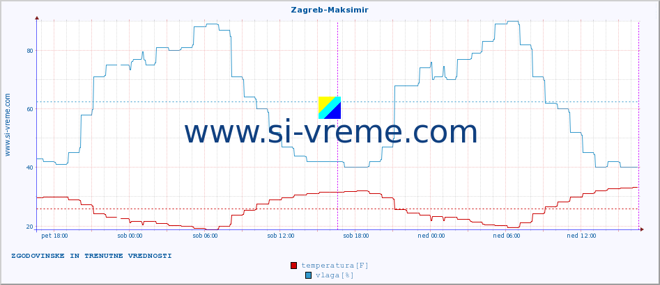 POVPREČJE :: Zagreb-Maksimir :: temperatura | vlaga | hitrost vetra | tlak :: zadnja dva dni / 5 minut.