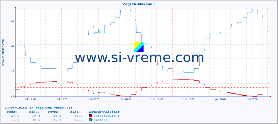 POVPREČJE :: Zagreb-Maksimir :: temperatura | vlaga | hitrost vetra | tlak :: zadnja dva dni / 5 minut.