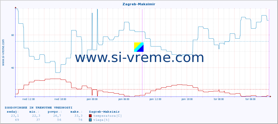 POVPREČJE :: Zagreb-Maksimir :: temperatura | vlaga | hitrost vetra | tlak :: zadnja dva dni / 5 minut.