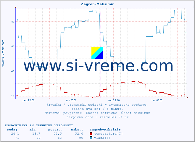 POVPREČJE :: Zagreb-Maksimir :: temperatura | vlaga | hitrost vetra | tlak :: zadnja dva dni / 5 minut.