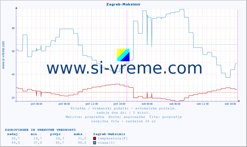 POVPREČJE :: Zagreb-Maksimir :: temperatura | vlaga | hitrost vetra | tlak :: zadnja dva dni / 5 minut.