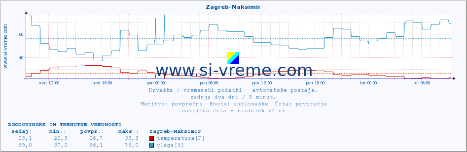 POVPREČJE :: Zagreb-Maksimir :: temperatura | vlaga | hitrost vetra | tlak :: zadnja dva dni / 5 minut.