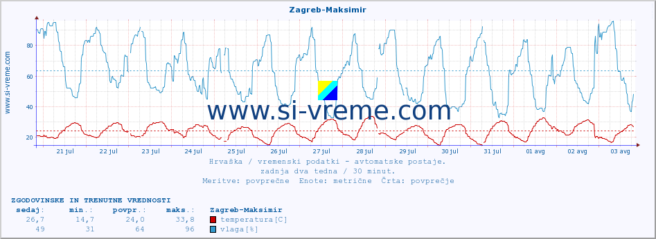 POVPREČJE :: Zagreb-Maksimir :: temperatura | vlaga | hitrost vetra | tlak :: zadnja dva tedna / 30 minut.