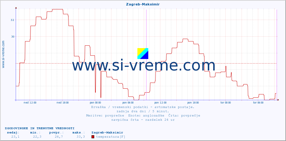 POVPREČJE :: Zagreb-Maksimir :: temperatura | vlaga | hitrost vetra | tlak :: zadnja dva dni / 5 minut.