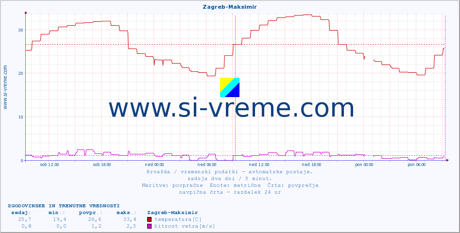 POVPREČJE :: Zagreb-Maksimir :: temperatura | vlaga | hitrost vetra | tlak :: zadnja dva dni / 5 minut.