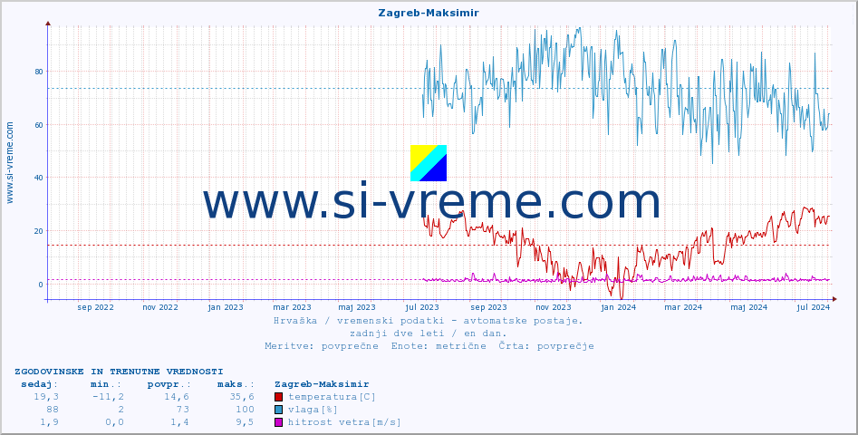 POVPREČJE :: Zagreb-Maksimir :: temperatura | vlaga | hitrost vetra | tlak :: zadnji dve leti / en dan.