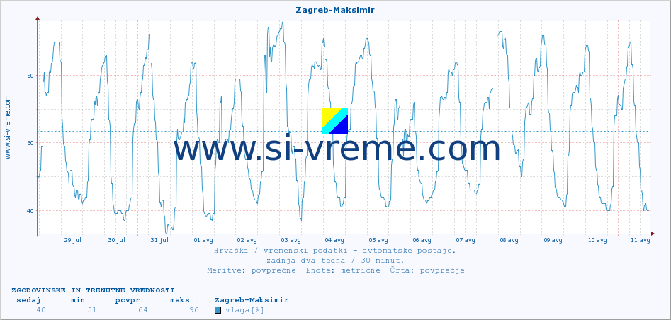 POVPREČJE :: Zagreb-Maksimir :: temperatura | vlaga | hitrost vetra | tlak :: zadnja dva tedna / 30 minut.