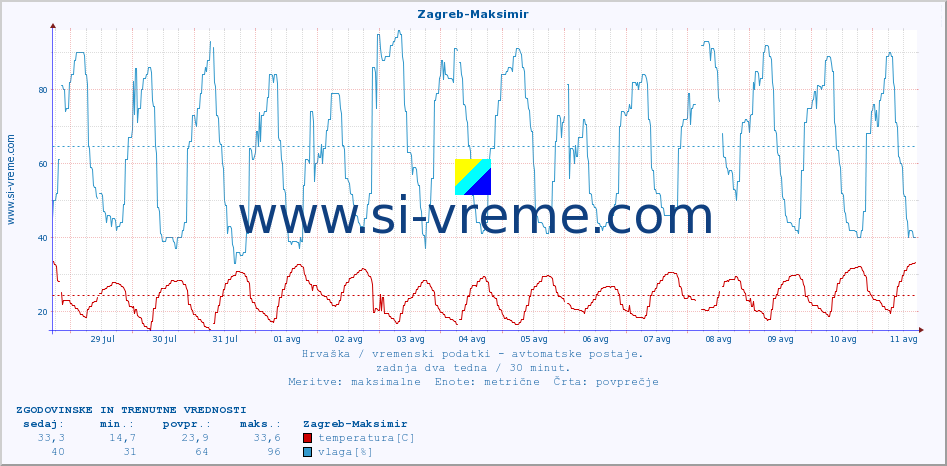 POVPREČJE :: Zagreb-Maksimir :: temperatura | vlaga | hitrost vetra | tlak :: zadnja dva tedna / 30 minut.