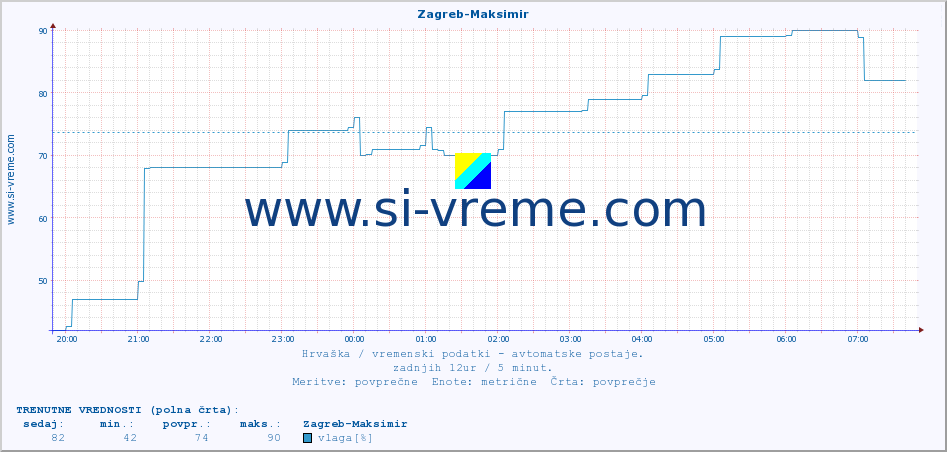 POVPREČJE :: Zagreb-Maksimir :: temperatura | vlaga | hitrost vetra | tlak :: zadnji dan / 5 minut.