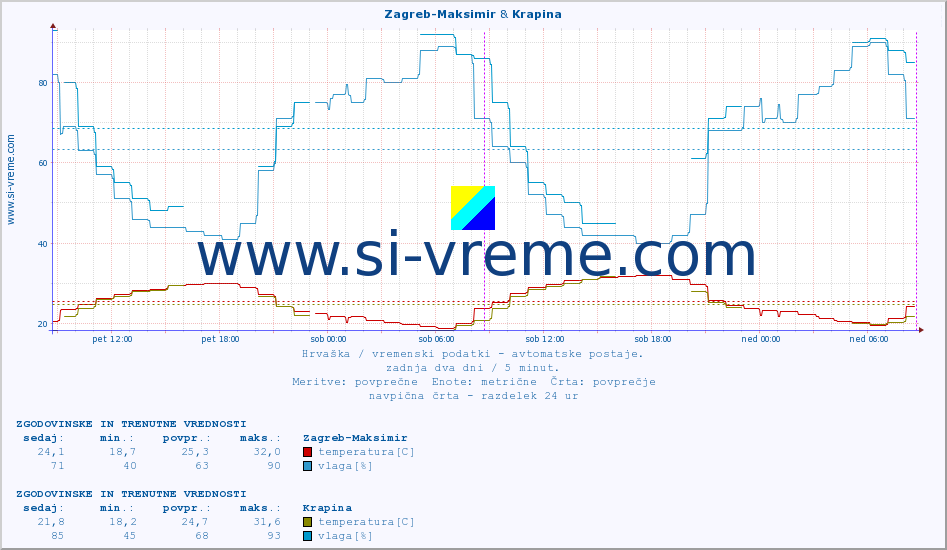 POVPREČJE :: Zagreb-Maksimir & Krapina :: temperatura | vlaga | hitrost vetra | tlak :: zadnja dva dni / 5 minut.