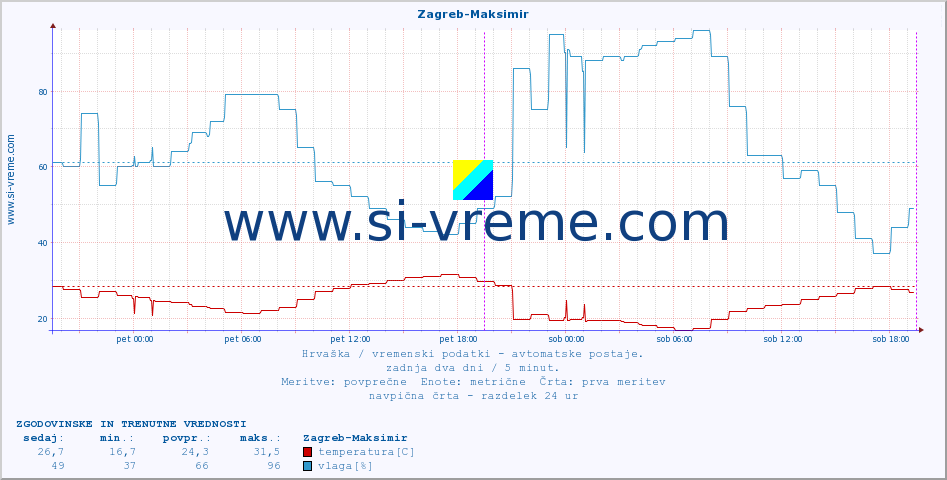 POVPREČJE :: Zagreb-Maksimir :: temperatura | vlaga | hitrost vetra | tlak :: zadnja dva dni / 5 minut.