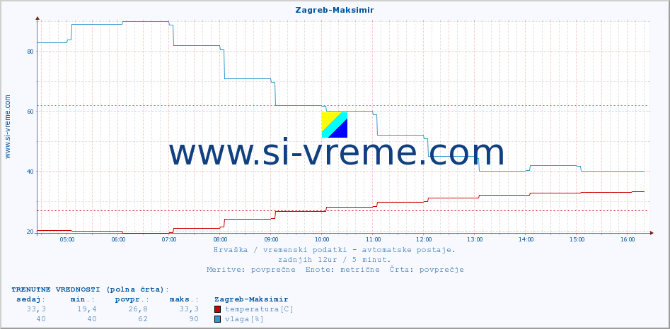 POVPREČJE :: Zagreb-Maksimir :: temperatura | vlaga | hitrost vetra | tlak :: zadnji dan / 5 minut.