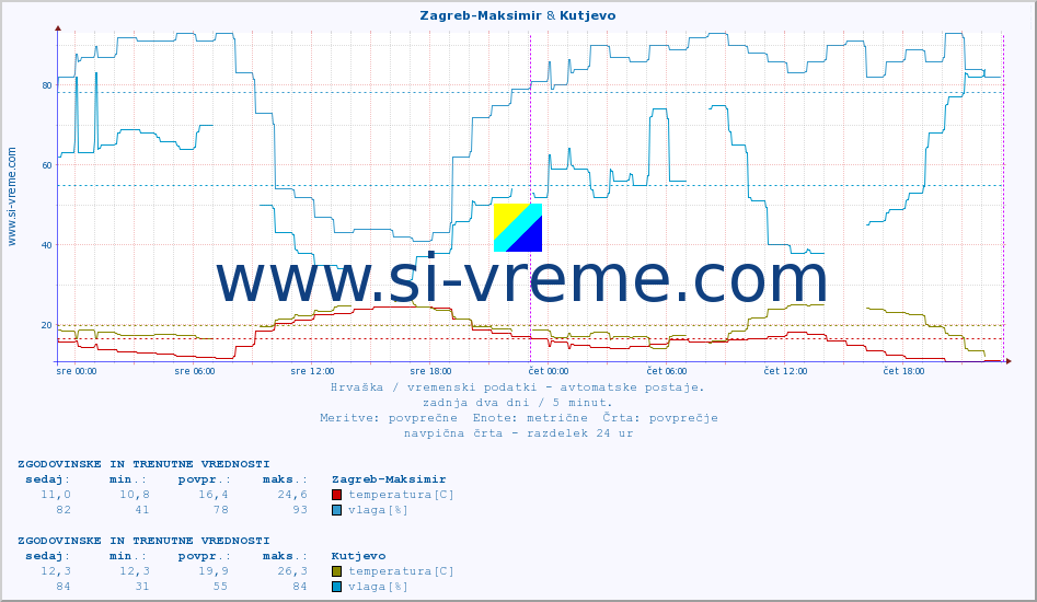 POVPREČJE :: Zagreb-Maksimir & Kutjevo :: temperatura | vlaga | hitrost vetra | tlak :: zadnja dva dni / 5 minut.