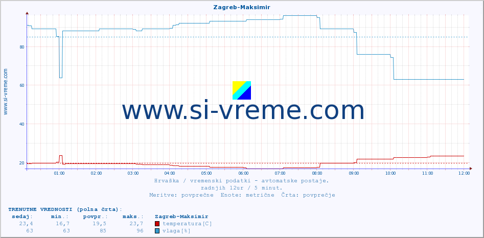 POVPREČJE :: Zagreb-Maksimir :: temperatura | vlaga | hitrost vetra | tlak :: zadnji dan / 5 minut.