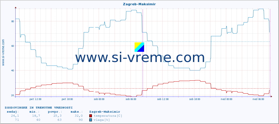 POVPREČJE :: Zagreb-Maksimir :: temperatura | vlaga | hitrost vetra | tlak :: zadnja dva dni / 5 minut.