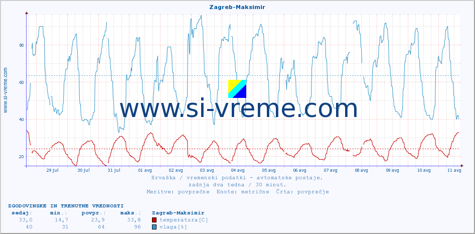 POVPREČJE :: Zagreb-Maksimir :: temperatura | vlaga | hitrost vetra | tlak :: zadnja dva tedna / 30 minut.