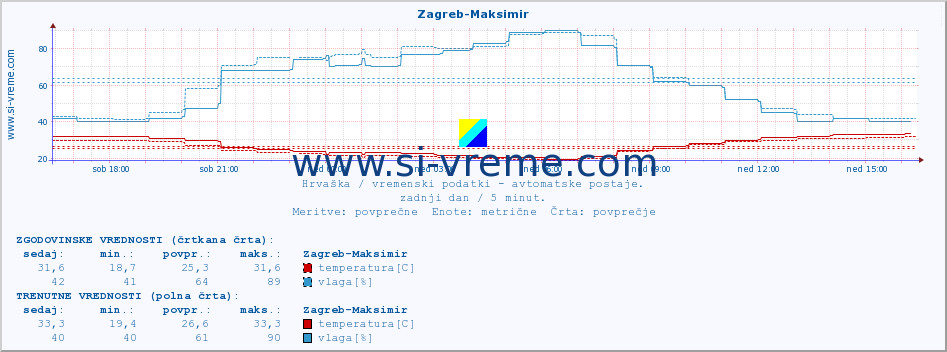 POVPREČJE :: Zagreb-Maksimir :: temperatura | vlaga | hitrost vetra | tlak :: zadnji dan / 5 minut.