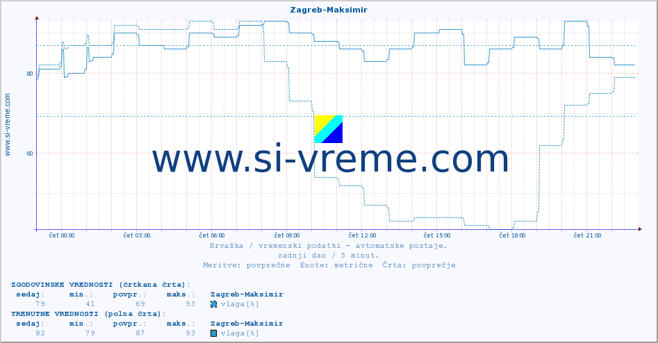 POVPREČJE :: Zagreb-Maksimir :: temperatura | vlaga | hitrost vetra | tlak :: zadnji dan / 5 minut.