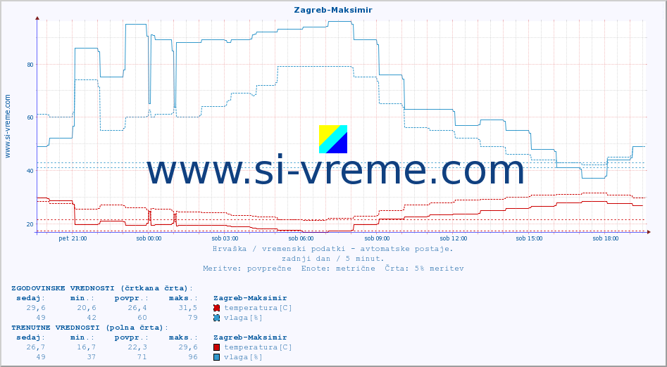 POVPREČJE :: Zagreb-Maksimir :: temperatura | vlaga | hitrost vetra | tlak :: zadnji dan / 5 minut.