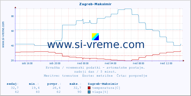 POVPREČJE :: Zagreb-Maksimir :: temperatura | vlaga | hitrost vetra | tlak :: zadnji dan / 5 minut.