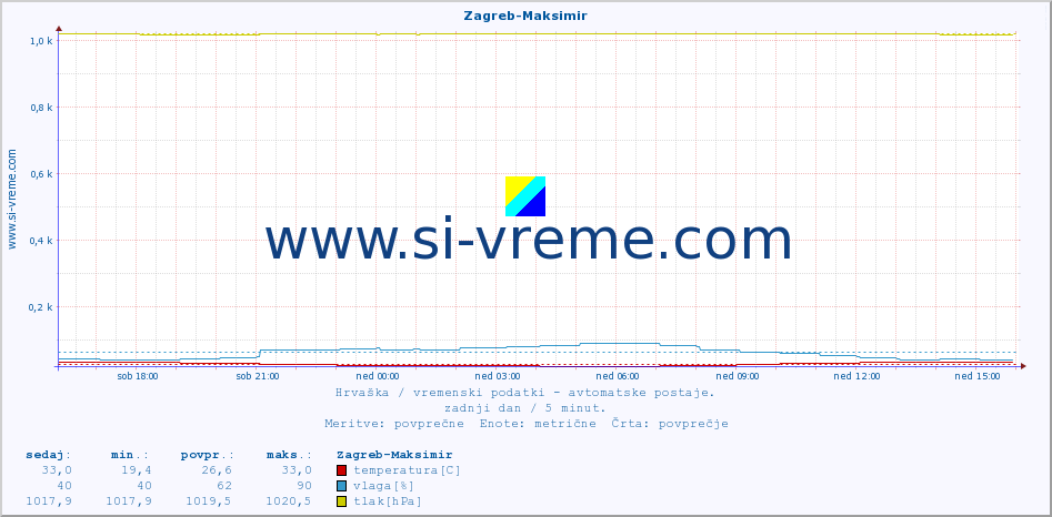 POVPREČJE :: Zagreb-Maksimir :: temperatura | vlaga | hitrost vetra | tlak :: zadnji dan / 5 minut.