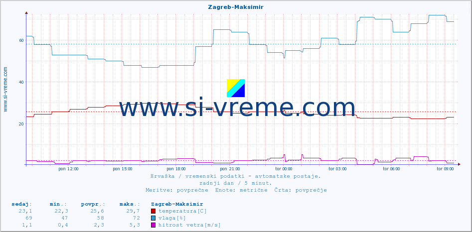 POVPREČJE :: Zagreb-Maksimir :: temperatura | vlaga | hitrost vetra | tlak :: zadnji dan / 5 minut.