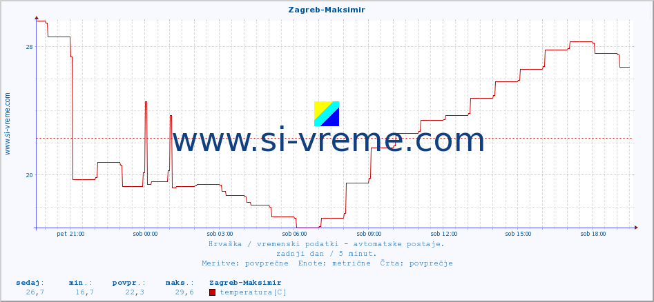 POVPREČJE :: Zagreb-Maksimir :: temperatura | vlaga | hitrost vetra | tlak :: zadnji dan / 5 minut.