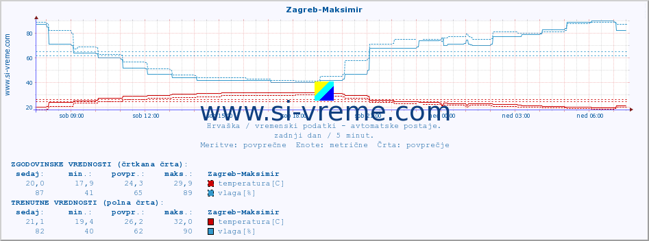 POVPREČJE :: Zagreb-Maksimir :: temperatura | vlaga | hitrost vetra | tlak :: zadnji dan / 5 minut.