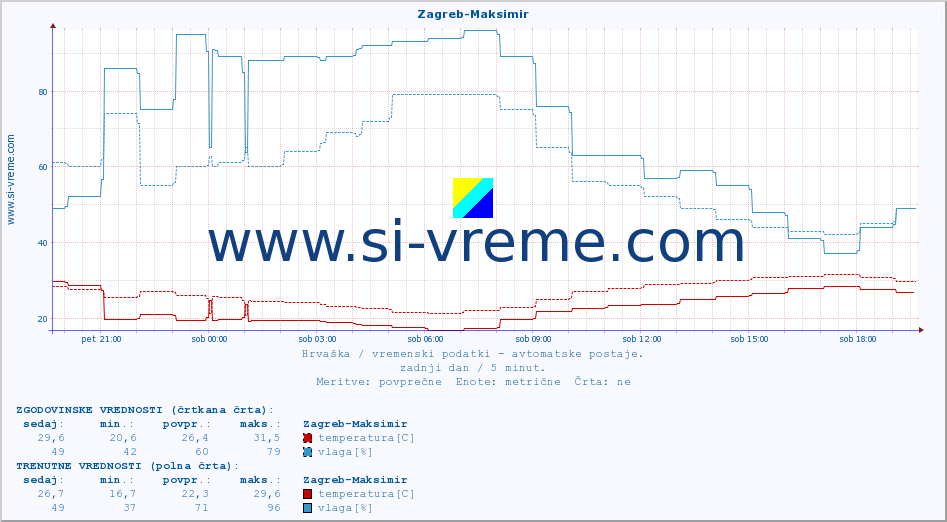 POVPREČJE :: Zagreb-Maksimir :: temperatura | vlaga | hitrost vetra | tlak :: zadnji dan / 5 minut.
