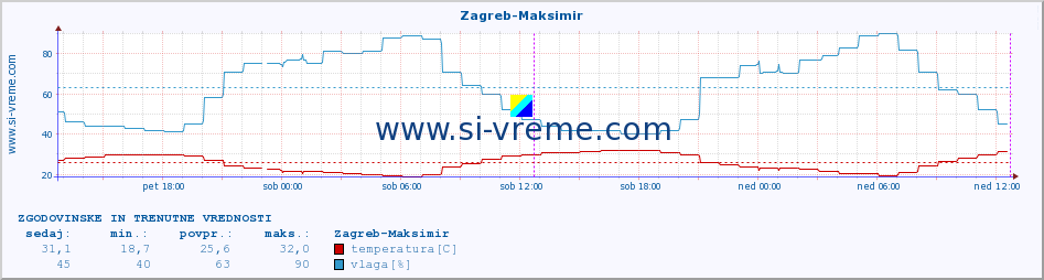 POVPREČJE :: Zagreb-Maksimir :: temperatura | vlaga | hitrost vetra | tlak :: zadnja dva dni / 5 minut.