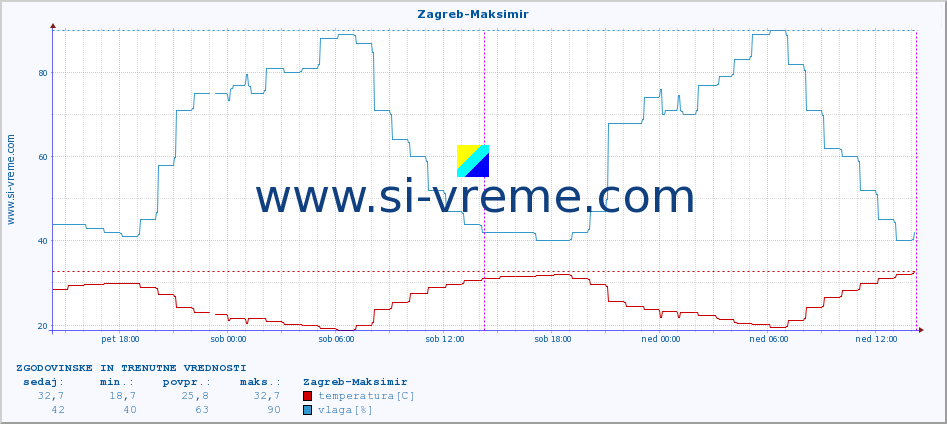 POVPREČJE :: Zagreb-Maksimir :: temperatura | vlaga | hitrost vetra | tlak :: zadnja dva dni / 5 minut.