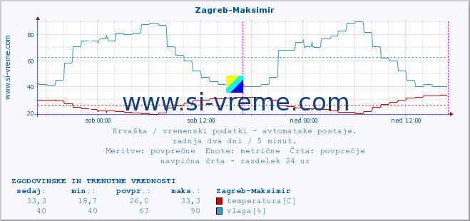 POVPREČJE :: Zagreb-Maksimir :: temperatura | vlaga | hitrost vetra | tlak :: zadnja dva dni / 5 minut.