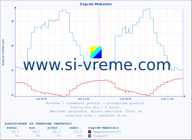 POVPREČJE :: Zagreb-Maksimir :: temperatura | vlaga | hitrost vetra | tlak :: zadnja dva dni / 5 minut.