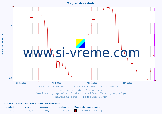 POVPREČJE :: Zagreb-Maksimir :: temperatura | vlaga | hitrost vetra | tlak :: zadnja dva dni / 5 minut.